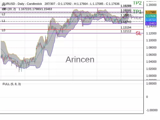 EURUSD@1.17642 Chart
