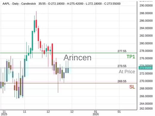 AAPL@273.55 Chart