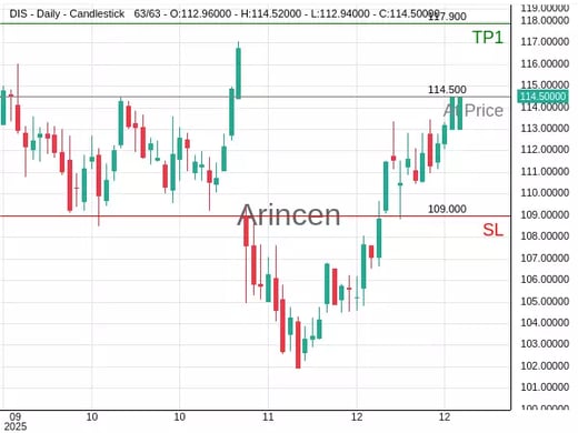 DIS@114.5 Chart