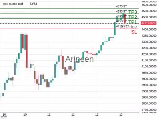 XAUUSD@4453.57 Chart