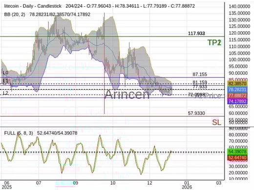 LTCUSD@77.933 Chart