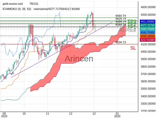 XAUUSD@4344.74 Chart