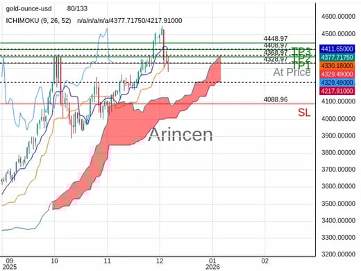 XAUUSD@4328.97 Chart