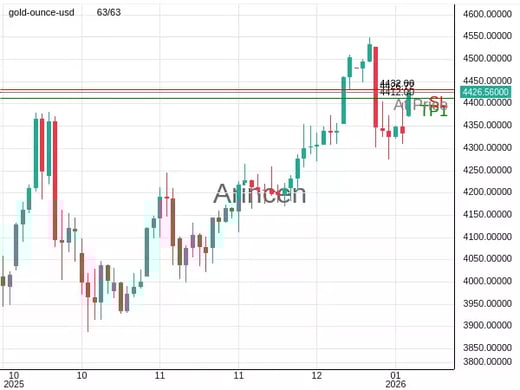 XAUUSD@4426.72 Chart