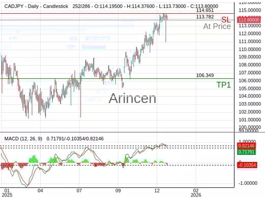 CADJPY@113.782 Chart