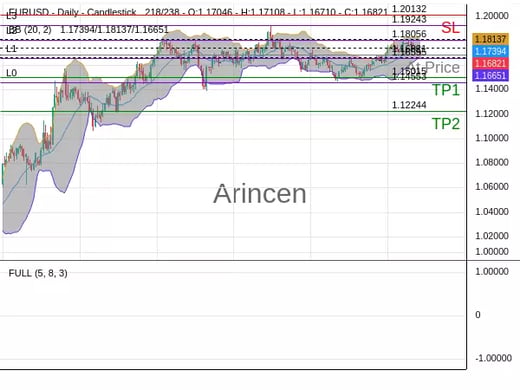 EURUSD@1.16821 Chart