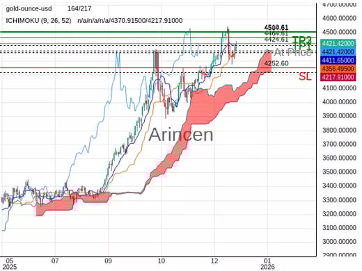 XAUUSD@4424.61 Chart