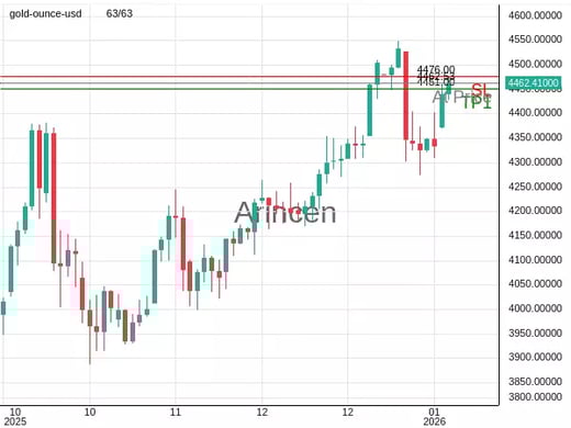 XAUUSD@4462.53 Chart
