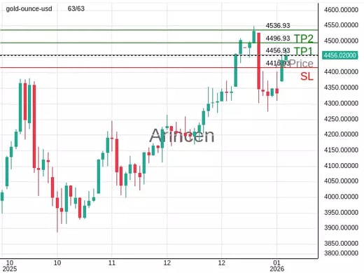 XAUUSD@4456.93 Chart