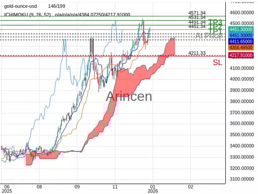 XAUUSD@4451.34 Chart