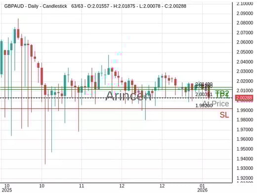 GBPAUD@2.00351 Chart