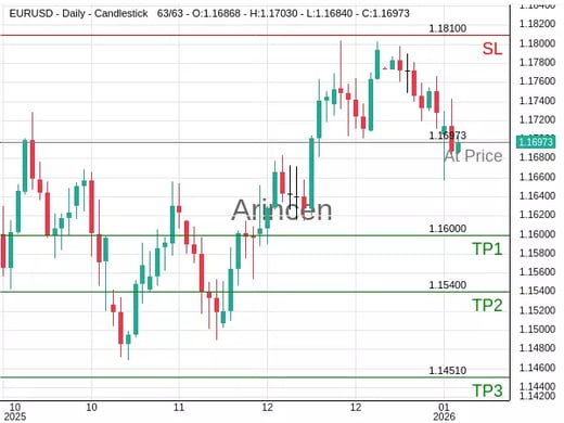 EURUSD@1.16973 Chart