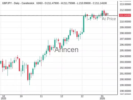 GBPJPY@211.099 Chart