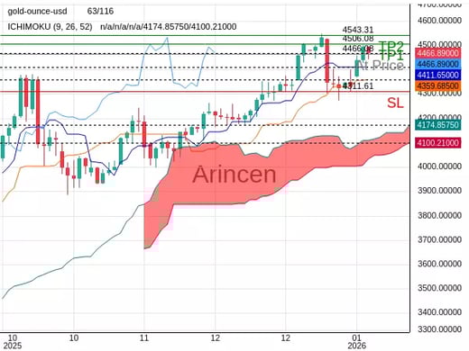 XAUUSD@4466.08 Chart