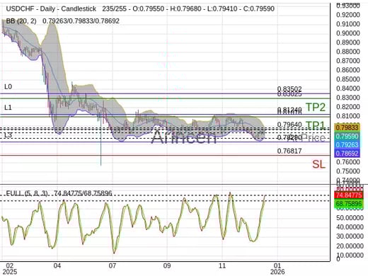 USDCHF@0.7964 Chart