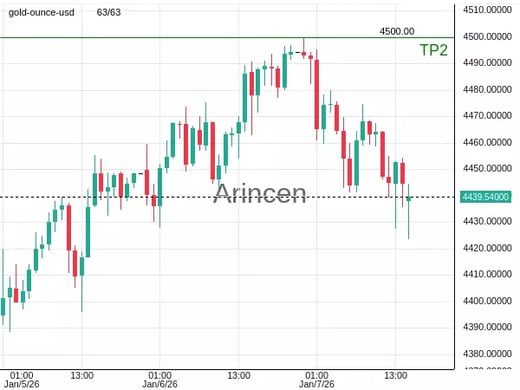 XAUUSD@4438.12 Chart