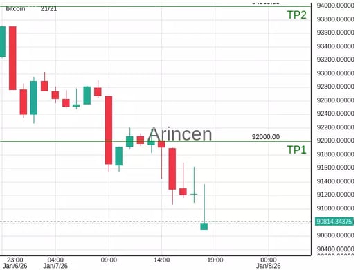 BTCUSD@90690.62 Chart