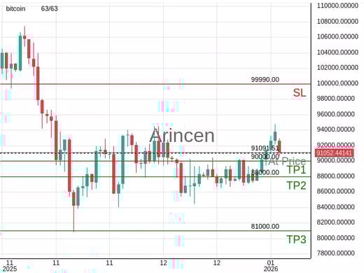 BTCUSD@91091.51 Chart
