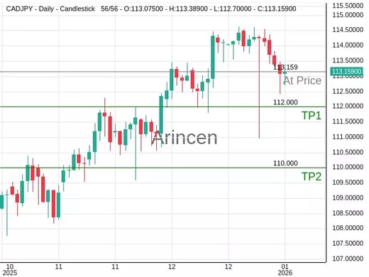 CADJPY@113.159 Chart