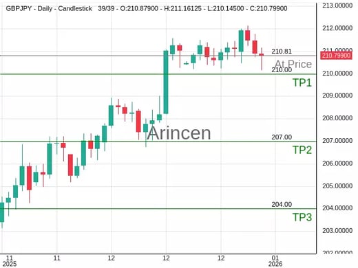 GBPJPY@210.808 Chart