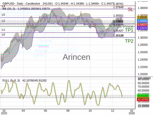 GBPUSD@1.34077 Chart