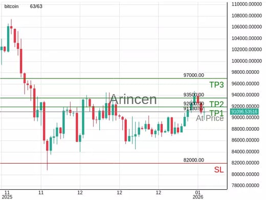 BTCUSD@91130.57 Chart