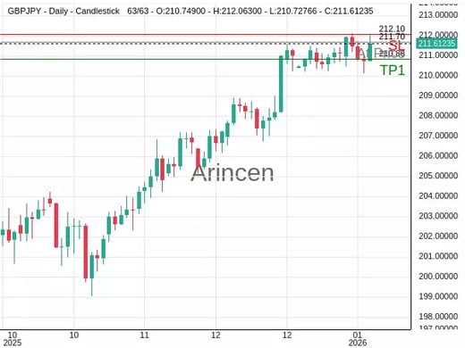 GBPJPY@211.697 Chart
