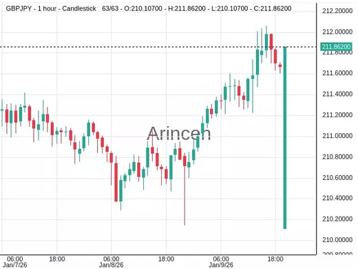 GBPJPY@211.697 Chart