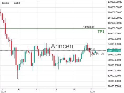 BTCUSD@91632.16 Chart