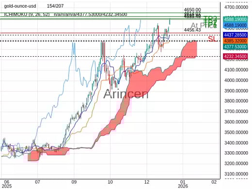 XAUUSD@4585.48 Chart