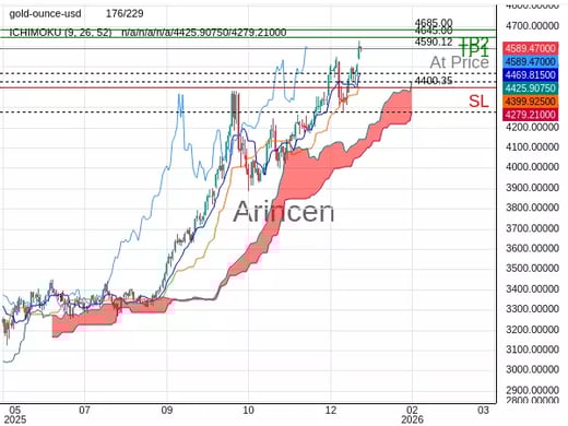 XAUUSD@4590.12 Chart