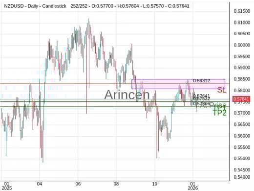 NZDUSD@0.57641 Chart