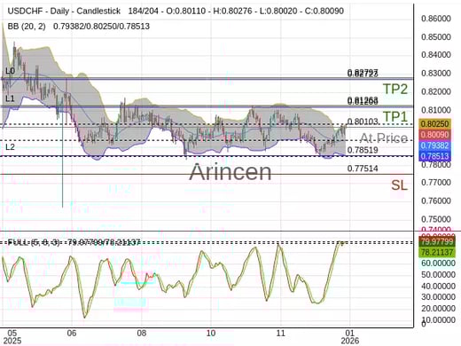 USDCHF@0.80103 Chart