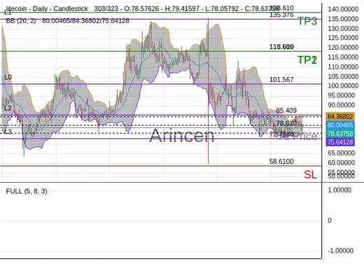 LTCUSD@78.61 Chart