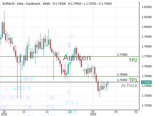 EURAUD@1.7445 Chart