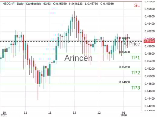 NZDCHF@0.45973 Chart