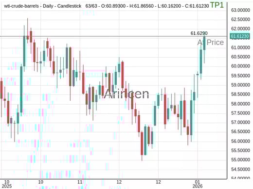 OILUSD@61.629 Chart