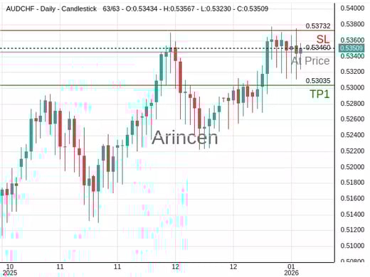 AUDCHF@0.5346 Chart