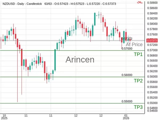 NZDUSD@0.57372 Chart