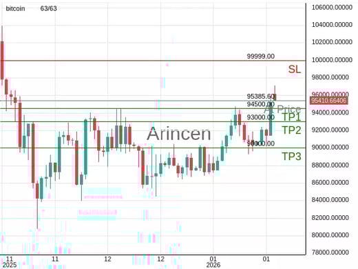 BTCUSD@95385.6 Chart