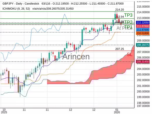 GBPJPY@211.885 Chart