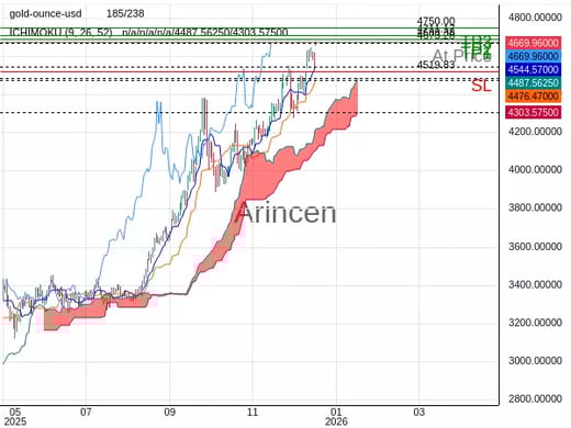 XAUUSD@4673.28 Chart