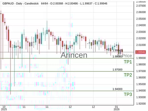GBPAUD@1.99945 Chart