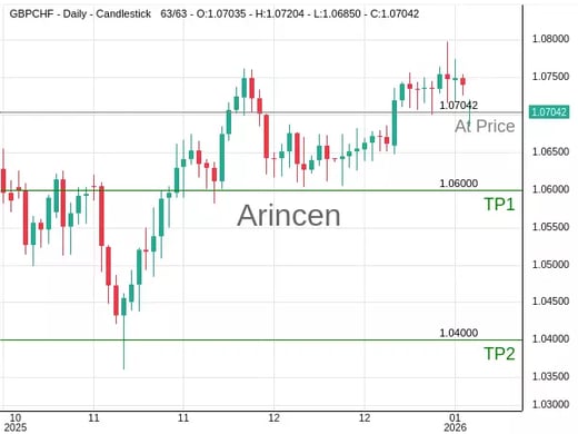 GBPCHF@1.07042 Chart