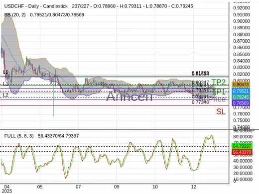 USDCHF@0.79251 Chart