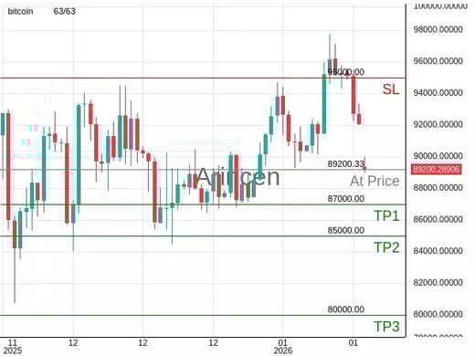 BTCUSD@89200.33 Chart