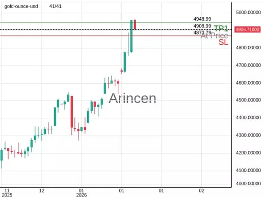 XAUUSD@4908.99 Chart