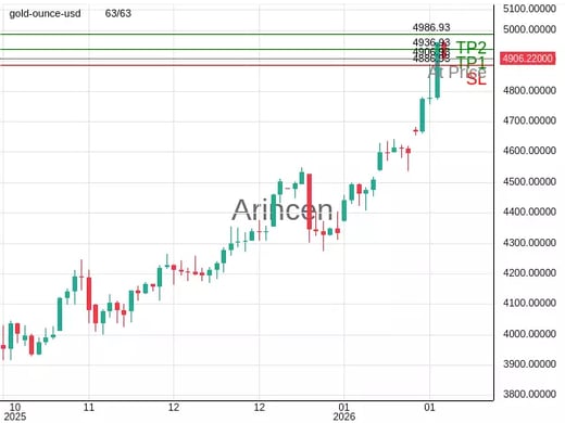 XAUUSD@4906.93 Chart