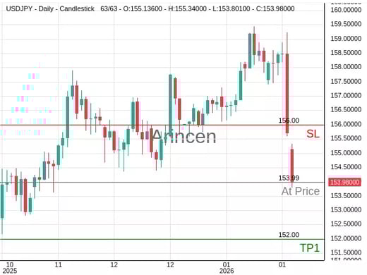 USDJPY@153.985 Chart