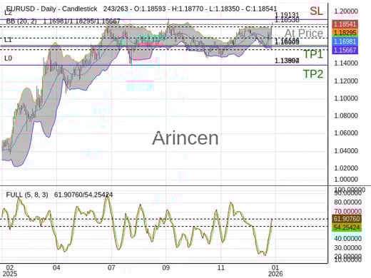 EURUSD@1.18538 Chart